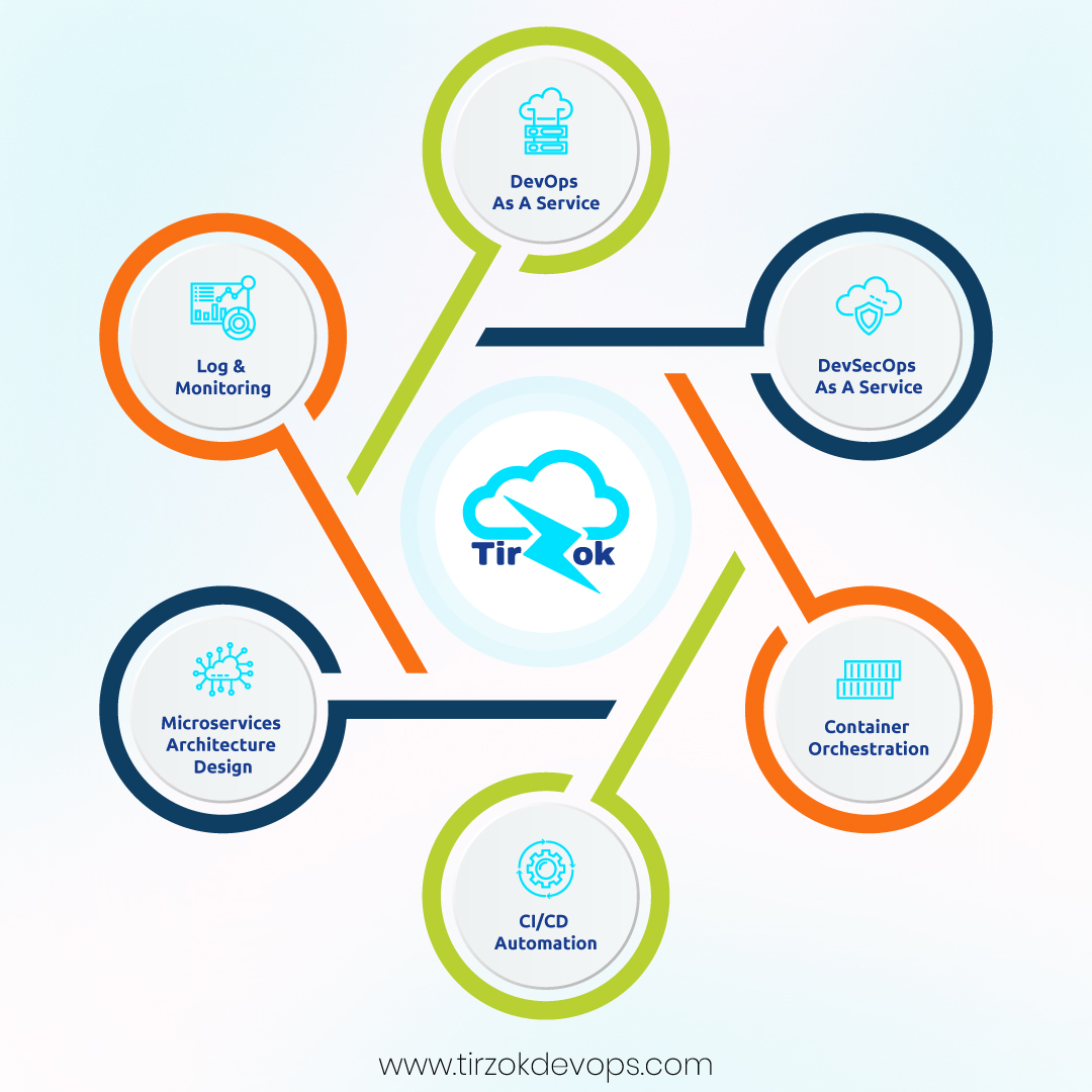 Tirzok Devops Services 